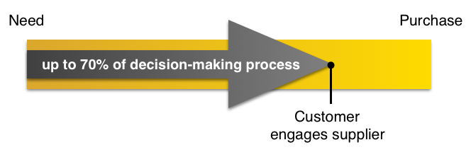 Inspira Strategies Decision Making Process