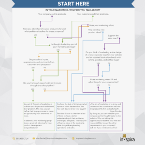 Inspira Strategies - Test you marketing Infographic